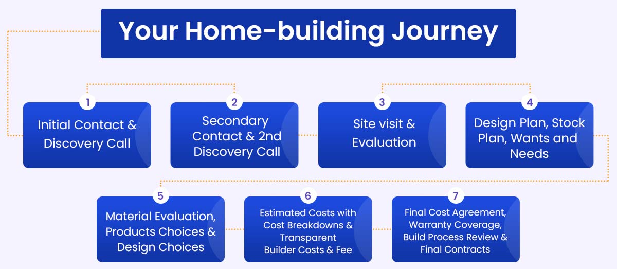 home building journey Journey Homes | 3